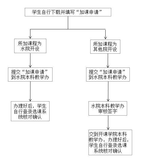 加课申请流程.png